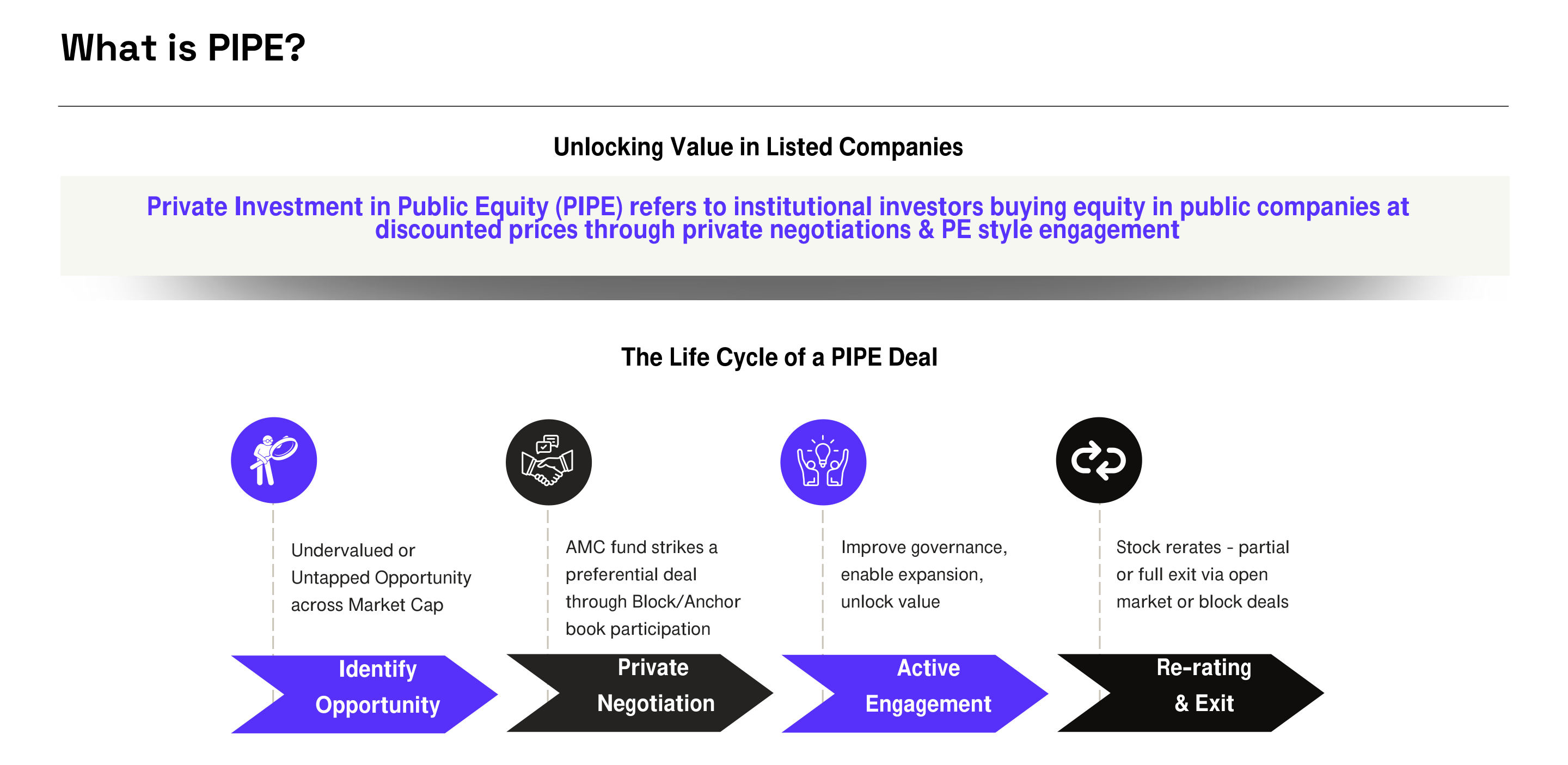 360 ONE PIPE Fund Series 2 slide explaining the life cycle of a PIPE deal